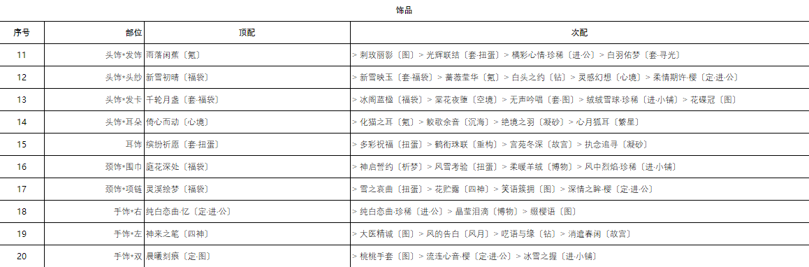 奇迹暖暖深雪密林第三天怎么搭配