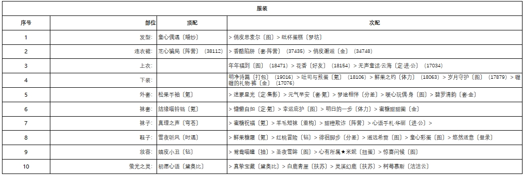 奇迹暖暖梅花小鹿怎么搭配