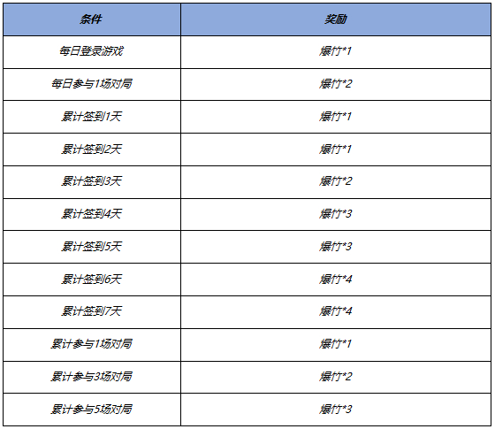 王者荣耀新年福利有哪些