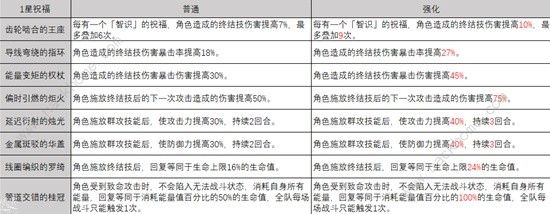 崩坏星穹铁道模拟宇宙智识命途怎么样 模拟宇宙智识命途属性效果详解[多图]图片6