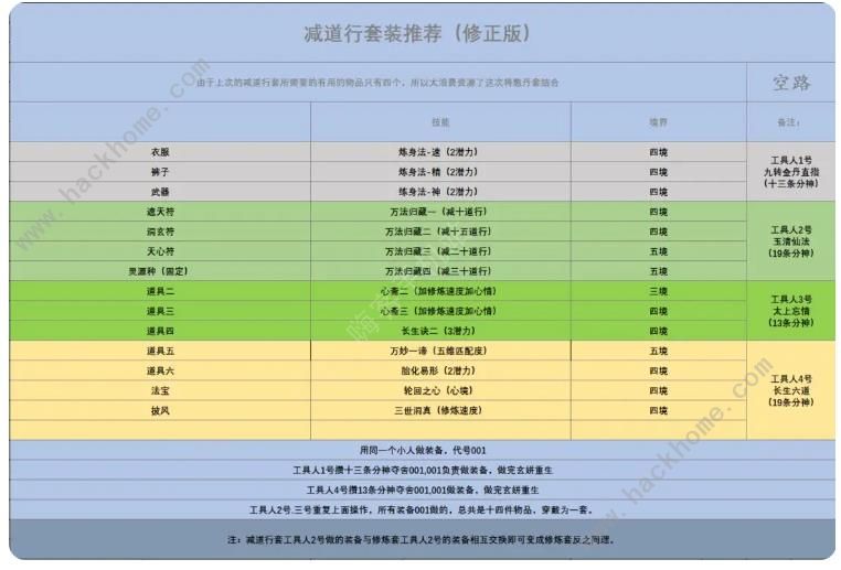 了不起的修仙模拟器寄托攻略 寄托套装搭配强度解析[多图]图片4