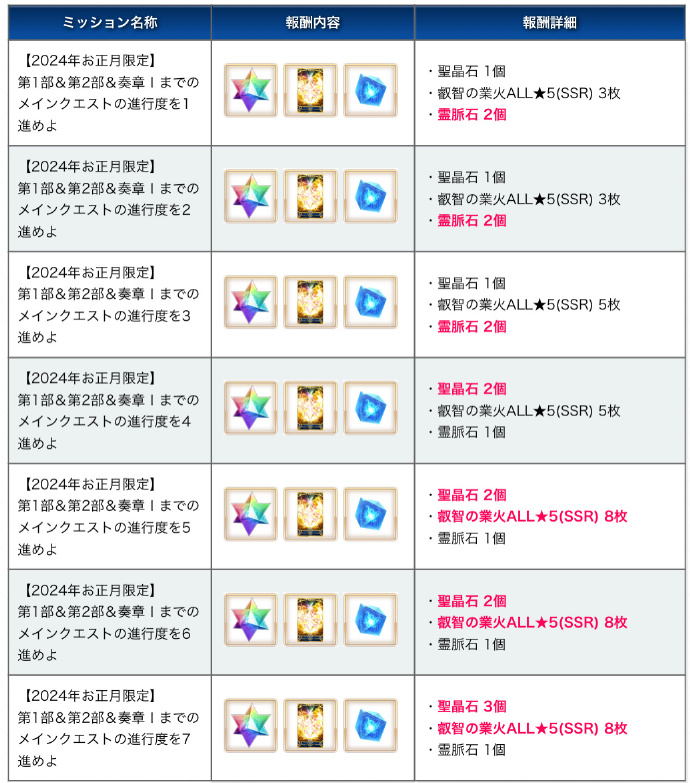 fgo日服拼图任务2024是什么