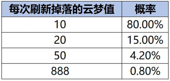 王者荣耀云梦耀时怎么升到4级