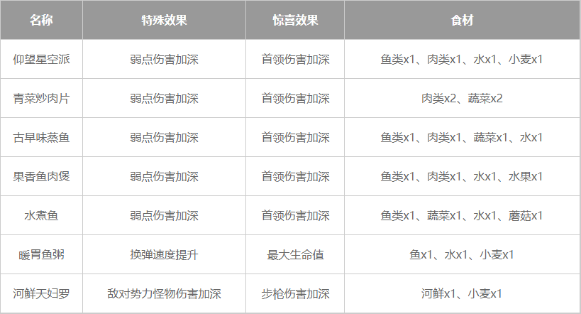 星球重启通用输出加成食谱有哪些