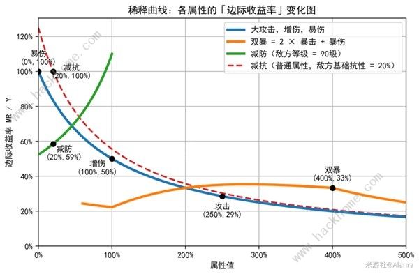 崩坏星穹铁道稀释是什么意思 稀释具体含义解析[多图]图片6