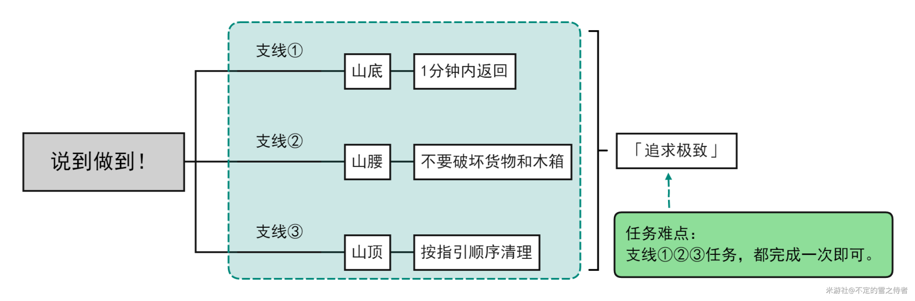 原神追求极致成就怎么达成