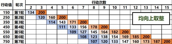 崩坏星穹铁道速度收益怎么样 速度收益效果解析[多图]图片2