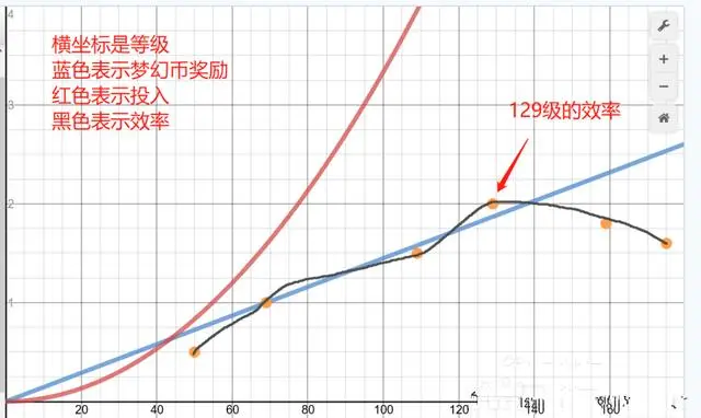 梦幻西游卡129为了什么