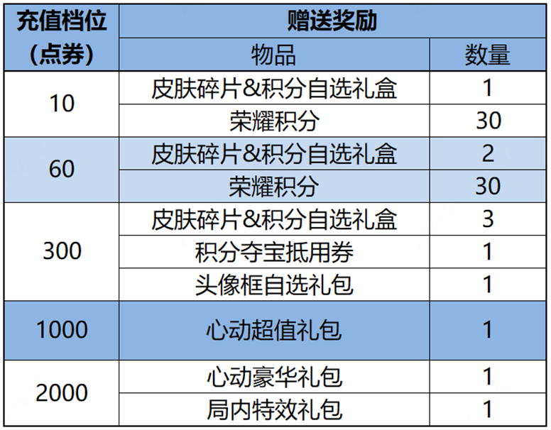 王者荣耀累计充值活动什么时候开始