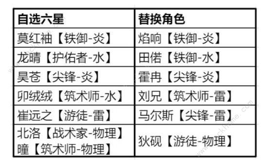 白荆回廊零氪阵容攻略 最强零氪组合搭配推荐[多图]图片5