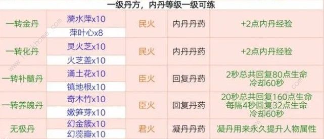 创造与魔法最新丹药配方大全2024 2024最新丹药配方公式一览[多图]图片2