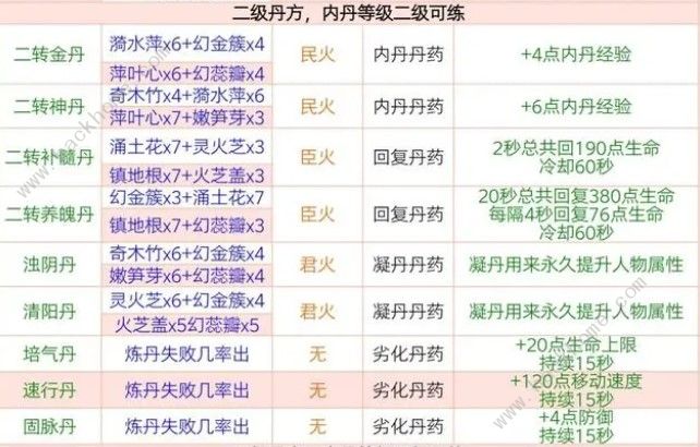 创造与魔法最新丹药配方大全2024 2024最新丹药配方公式一览[多图]图片3