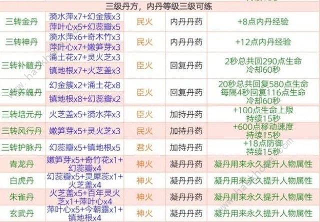 创造与魔法最新丹药配方大全2024 2024最新丹药配方公式一览[多图]图片4