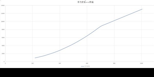 白荆回廊五大属性有什么用