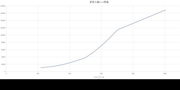 白荆回廊五大属性有什么用