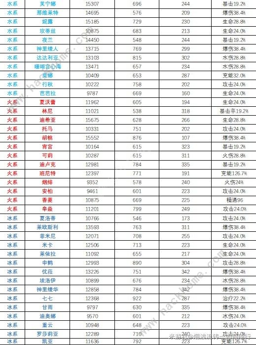 原神4.3全角色基础属性排行榜 哪个角色基础属性最高[多图]图片2