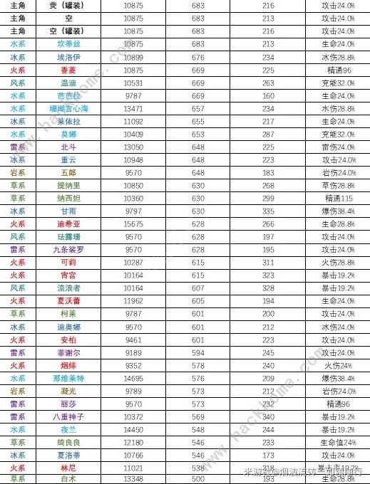 原神4.3全角色基础属性排行榜 哪个角色基础属性最高[多图]图片6