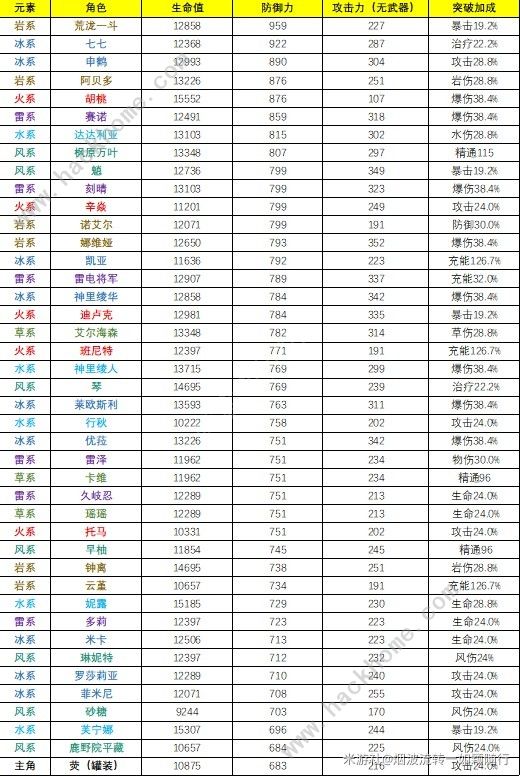 原神4.3全角色基础属性排行榜 哪个角色基础属性最高[多图]图片5