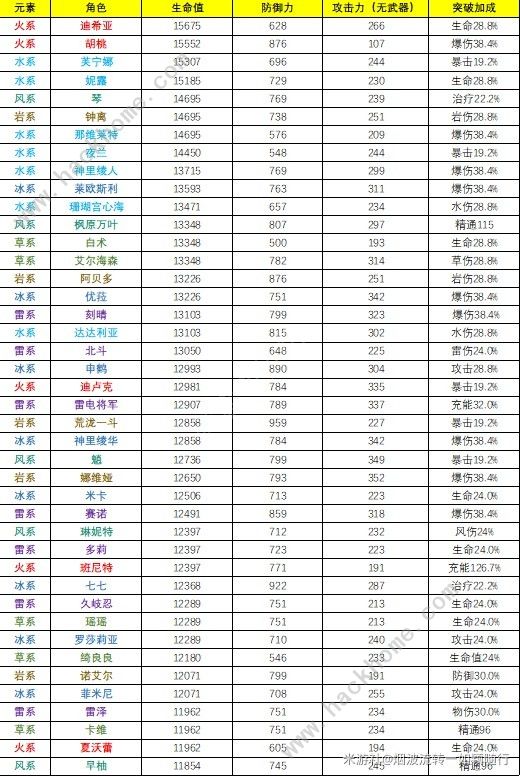 原神4.3全角色基础属性排行榜 哪个角色基础属性最高[多图]图片3