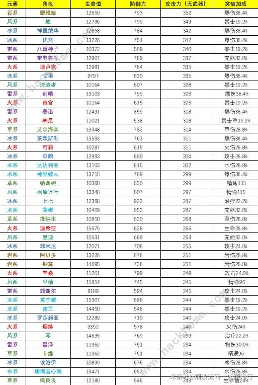 原神4.3全角色基础属性排行榜 哪个角色基础属性最高[多图]图片7