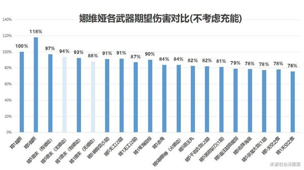 原神4.3娜维娅怎么培养