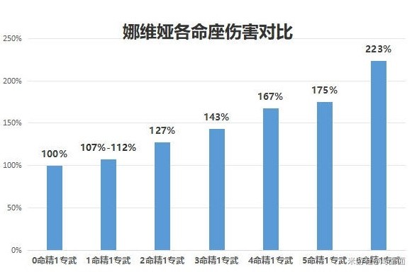 原神4.3娜维娅怎么培养