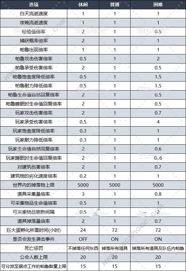 幻兽帕鲁世界难度怎么设定 自定义世界设置推荐[多图]图片6