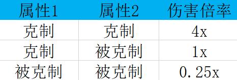 幻兽帕鲁属性克制表 所有帕兽属性克制强度一览[多图]图片4