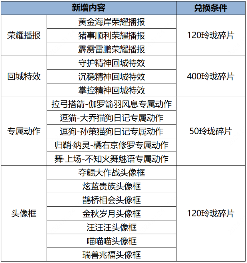 王者荣耀1月25日更新内容介绍