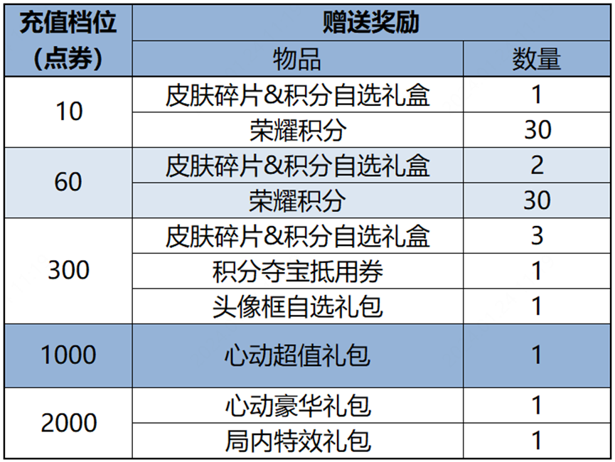 王者荣耀1月25日更新内容介绍