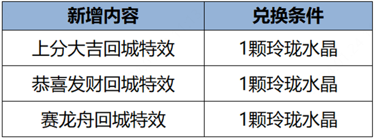 王者荣耀1月25日更新内容介绍