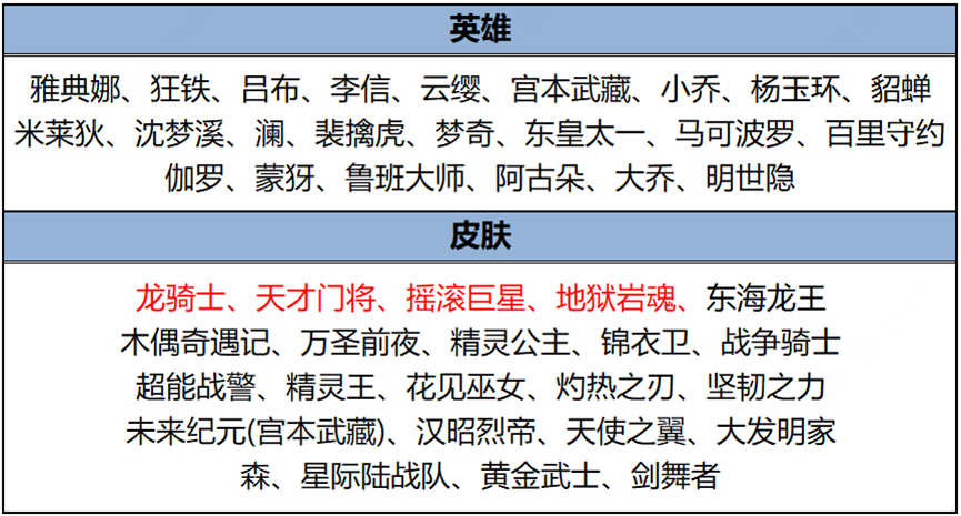 王者荣耀1月25日更新内容介绍