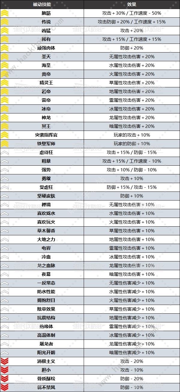 幻兽帕鲁被动技能大全 所有被动技能属性及选择推荐[多图]图片3