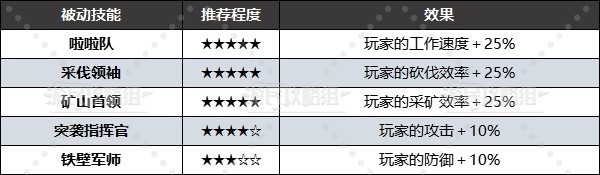 幻兽帕鲁被动技能大全 所有被动技能属性及选择推荐[多图]图片5