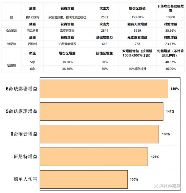 原神闲云抽几命