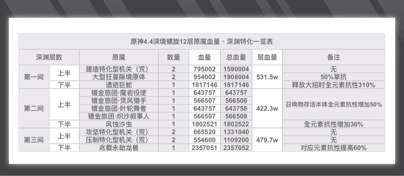 原神4.4深渊深境螺旋12层攻略