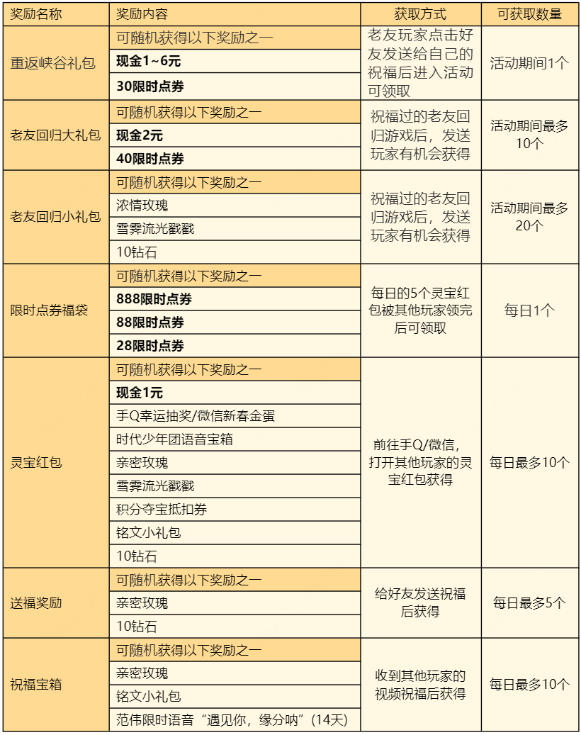 王者荣耀灵宝送祝福活动怎么玩