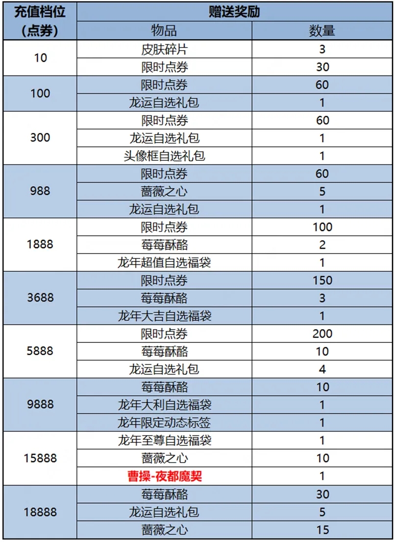 王者荣耀2024春节上架哪些皮肤