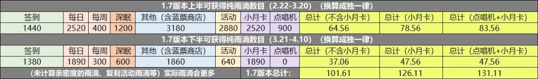 重返未来19991.7版本白嫖雨滴攻略 1.7版本礼包奖励有哪些[多图]图片1