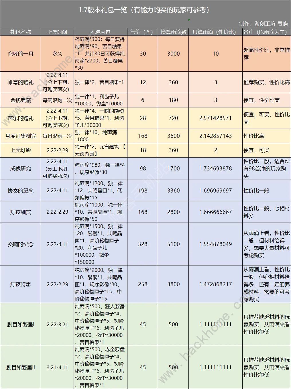 重返未来19991.7版本白嫖雨滴攻略 1.7版本礼包奖励有哪些[多图]图片2