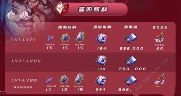 崩坏星穹铁道花火突破材料需要哪些