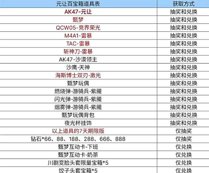 cf手游重做百宝箱是什么意思