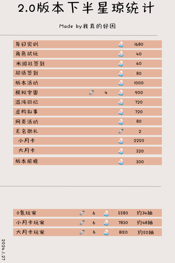 崩坏星穹铁道2.0下半星琼统计