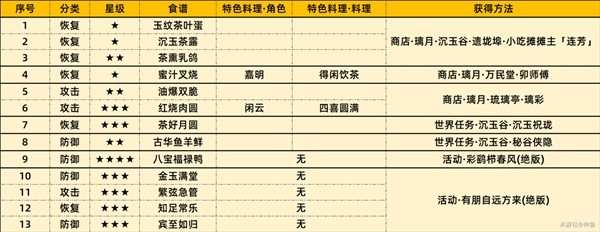 原神4.4新增食谱获取方法