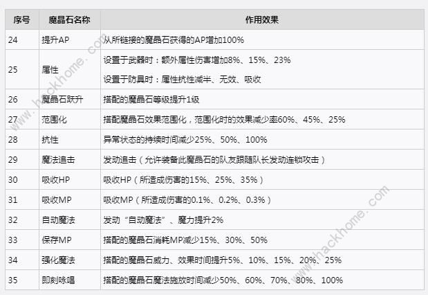 最终幻想7重生魔晶石效果怎么样 魔晶石全效果属性一览[多图]图片3