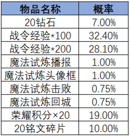 王者荣耀2024年第2期荣耀战令奖励介绍