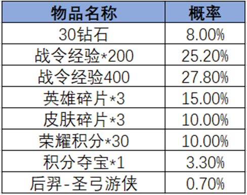 王者荣耀2024年第2期荣耀战令奖励介绍