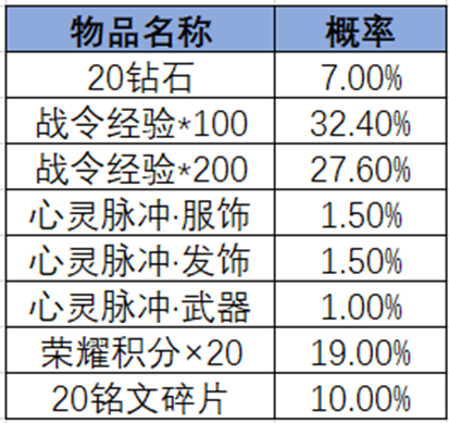 王者荣耀2024年第2期荣耀战令奖励介绍