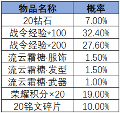 王者荣耀2024年第2期荣耀战令奖励介绍