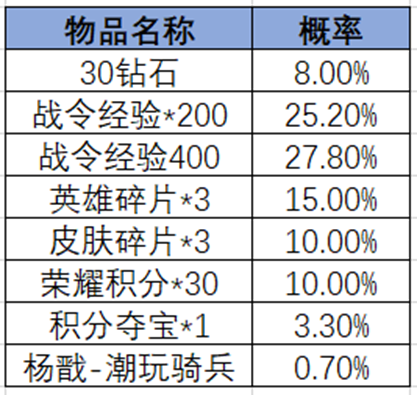 王者荣耀2024年第2期荣耀战令奖励介绍